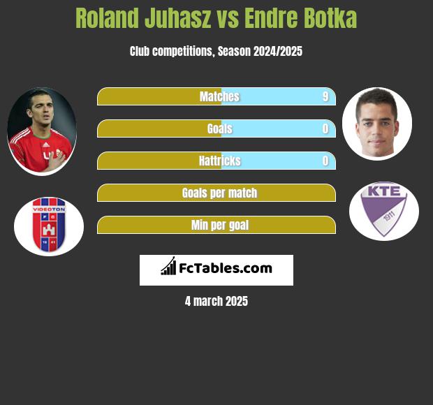 Roland Juhasz vs Endre Botka h2h player stats