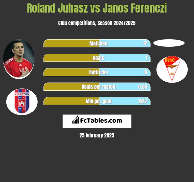 Roland Juhasz vs Janos Ferenczi h2h player stats