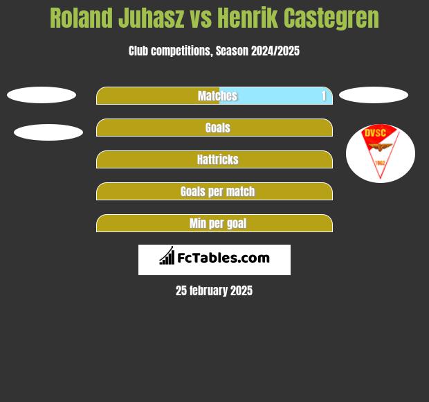 Roland Juhasz vs Henrik Castegren h2h player stats