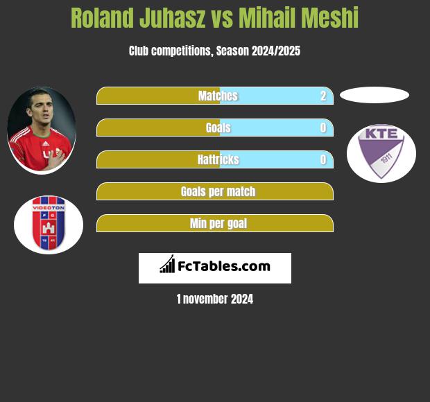 Roland Juhasz vs Mihail Meshi h2h player stats