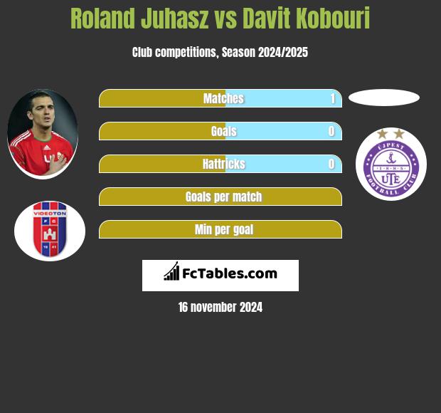 Roland Juhasz vs Davit Kobouri h2h player stats