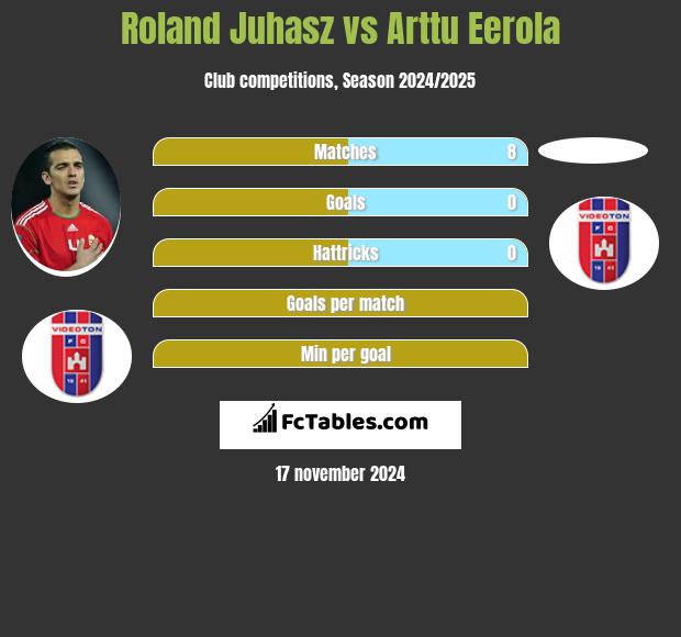 Roland Juhasz vs Arttu Eerola h2h player stats