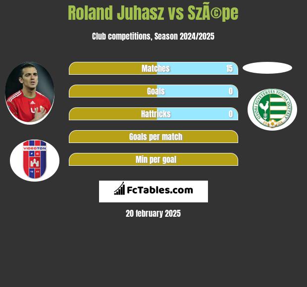 Roland Juhasz vs SzÃ©pe h2h player stats