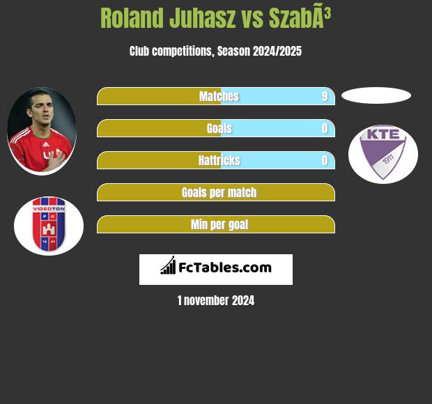 Roland Juhasz vs SzabÃ³ h2h player stats