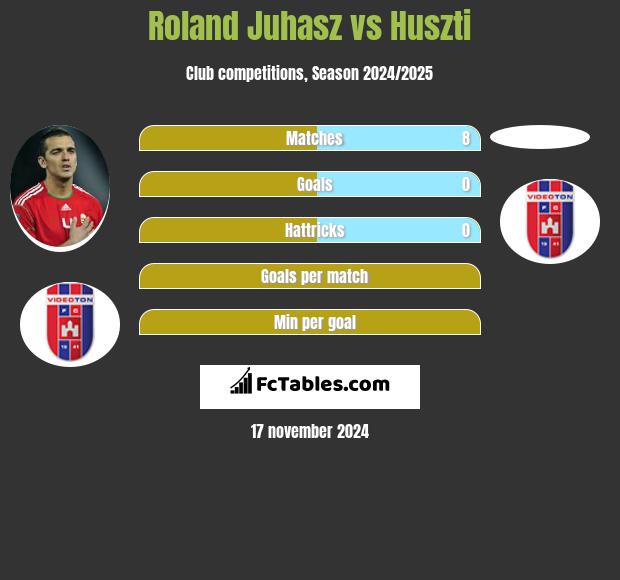 Roland Juhasz vs Huszti h2h player stats