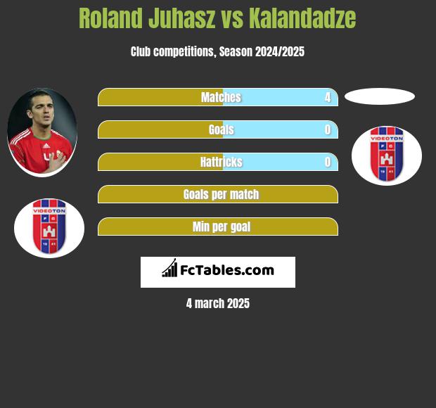 Roland Juhasz vs Kalandadze h2h player stats