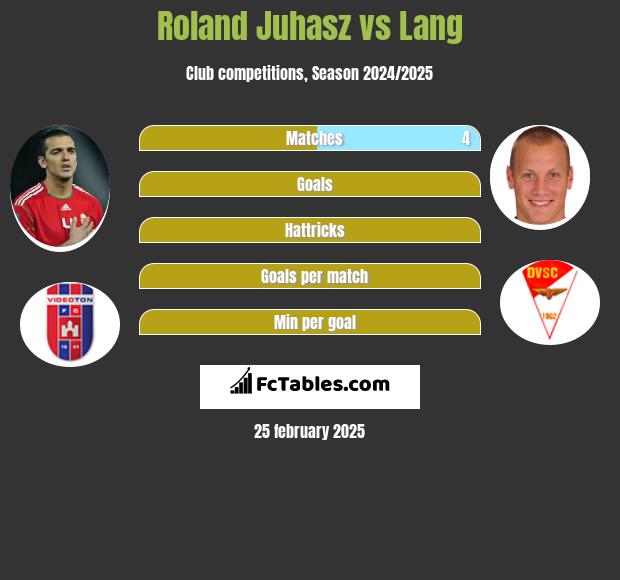 Roland Juhasz vs Lang h2h player stats