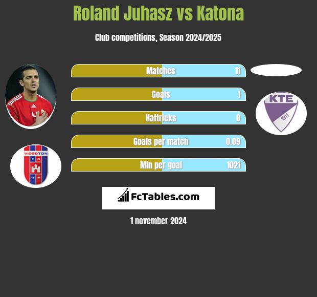 Roland Juhasz vs Katona h2h player stats