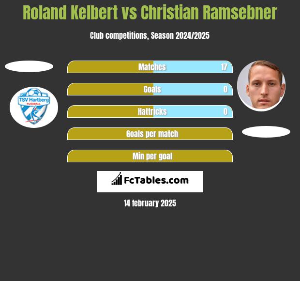 Roland Kelbert vs Christian Ramsebner h2h player stats