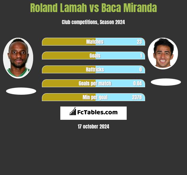 Roland Lamah vs Baca Miranda h2h player stats