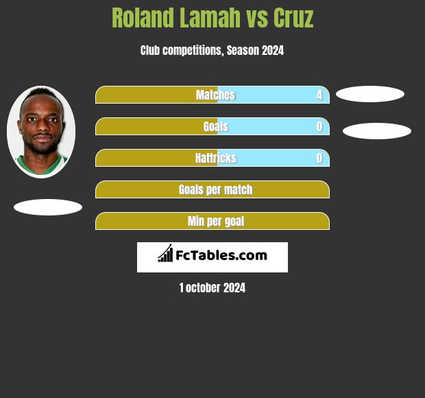 Roland Lamah vs Cruz h2h player stats