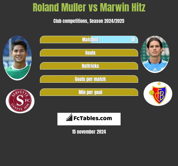 Roland Muller vs Marwin Hitz h2h player stats