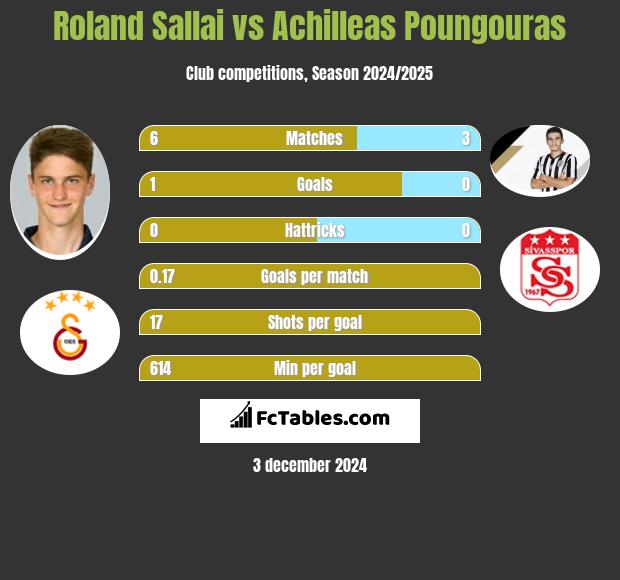 Roland Sallai vs Achilleas Poungouras h2h player stats