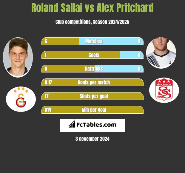 Roland Sallai vs Alex Pritchard h2h player stats