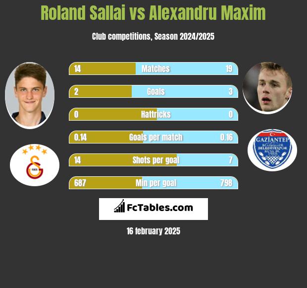 Roland Sallai vs Alexandru Maxim h2h player stats