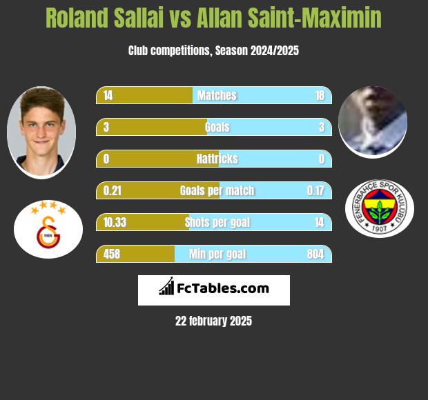 Roland Sallai vs Allan Saint-Maximin h2h player stats