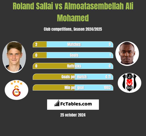 Roland Sallai vs Almoatasembellah Ali Mohamed h2h player stats