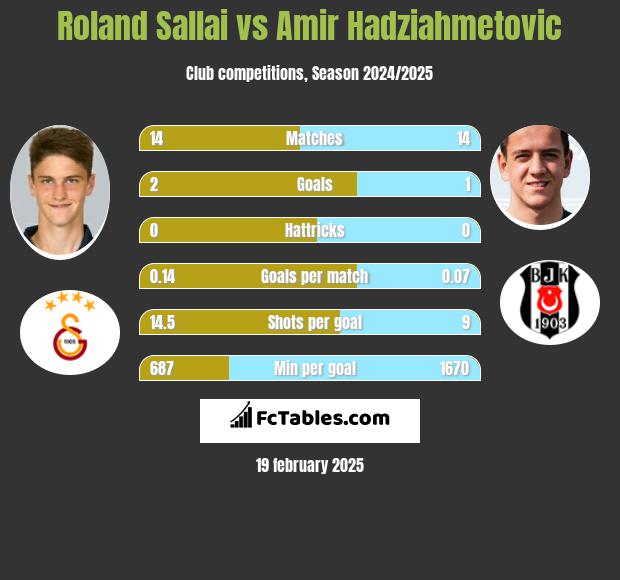 Roland Sallai vs Amir Hadziahmetovic h2h player stats