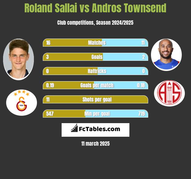 Roland Sallai vs Andros Townsend h2h player stats