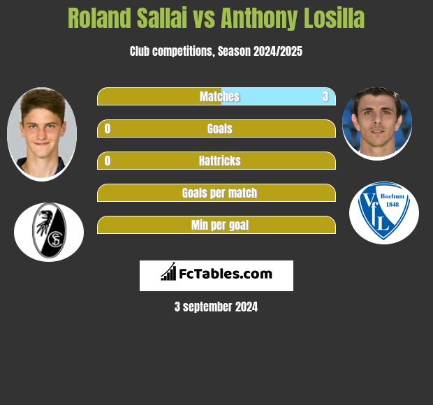 Roland Sallai vs Anthony Losilla h2h player stats