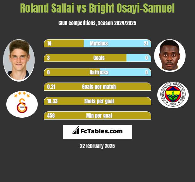 Roland Sallai vs Bright Osayi-Samuel h2h player stats