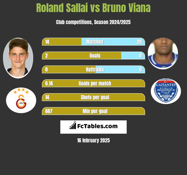 Roland Sallai vs Bruno Viana h2h player stats