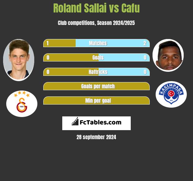 Roland Sallai vs Cafu h2h player stats