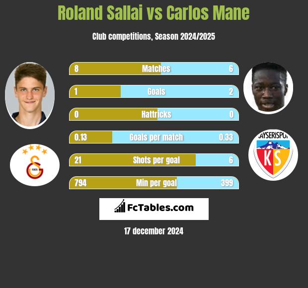 Roland Sallai vs Carlos Mane h2h player stats