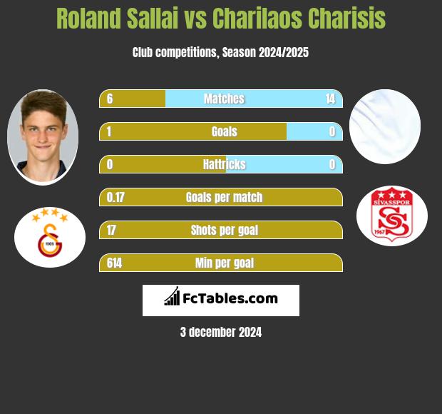 Roland Sallai vs Charilaos Charisis h2h player stats