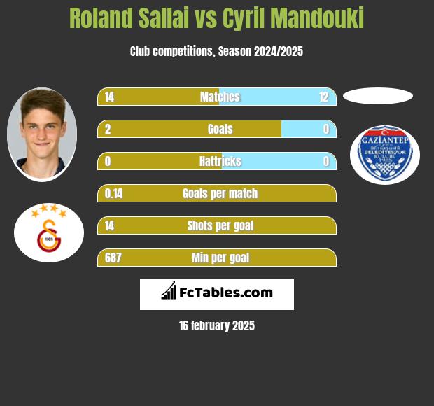 Roland Sallai vs Cyril Mandouki h2h player stats