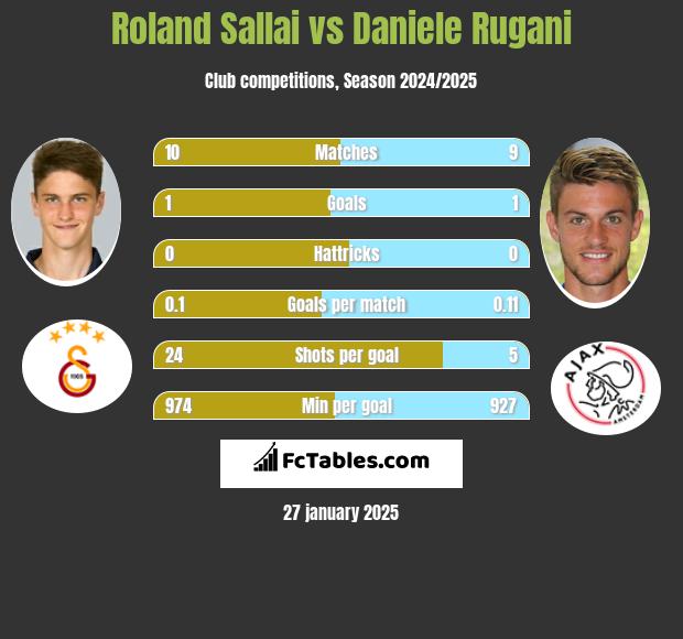 Roland Sallai vs Daniele Rugani h2h player stats