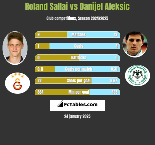 Roland Sallai vs Danijel Aleksić h2h player stats