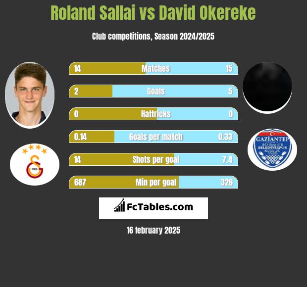 Roland Sallai vs David Okereke h2h player stats