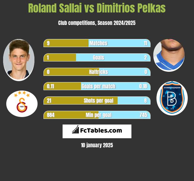 Roland Sallai vs Dimitrios Pelkas h2h player stats