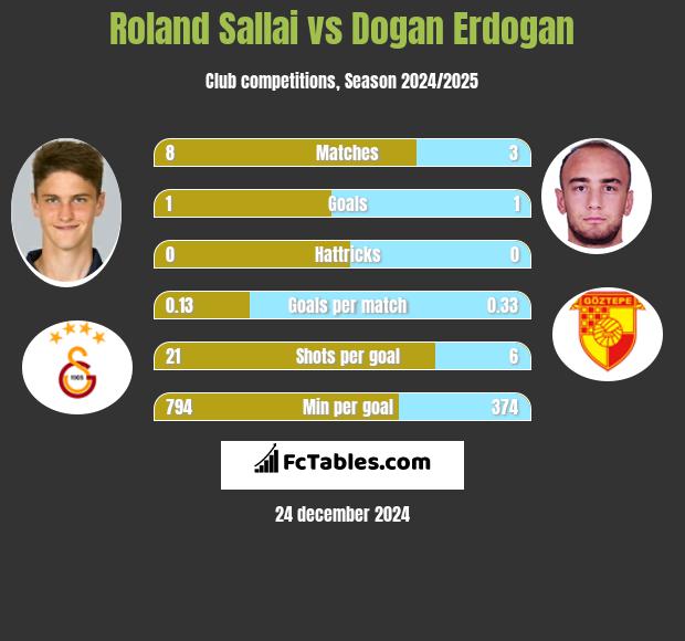 Roland Sallai vs Dogan Erdogan h2h player stats