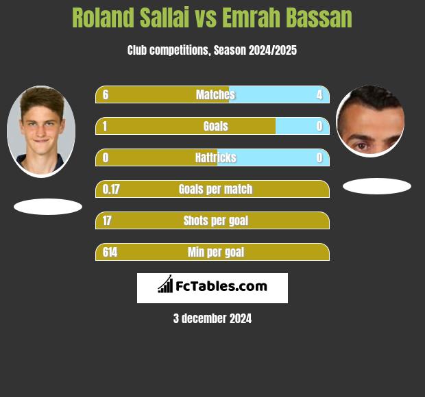 Roland Sallai vs Emrah Bassan h2h player stats