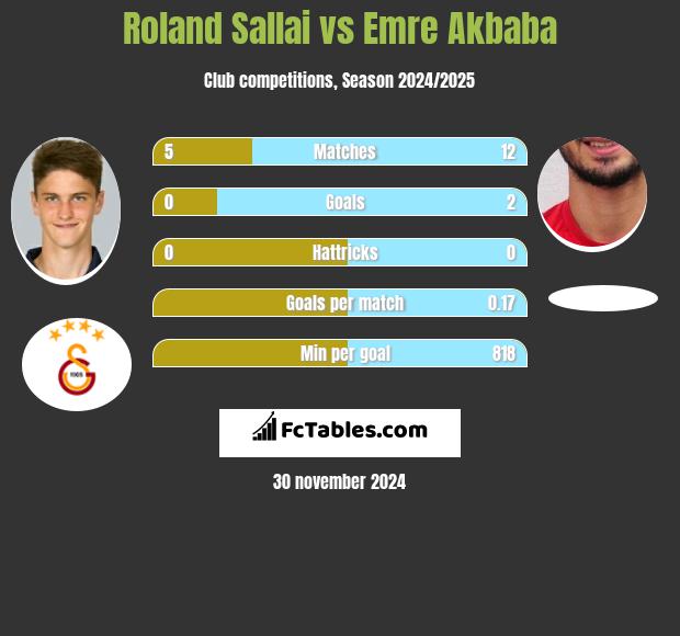 Roland Sallai vs Emre Akbaba h2h player stats