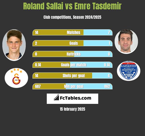 Roland Sallai vs Emre Tasdemir h2h player stats