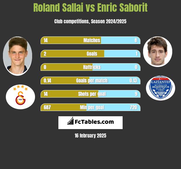 Roland Sallai vs Enric Saborit h2h player stats