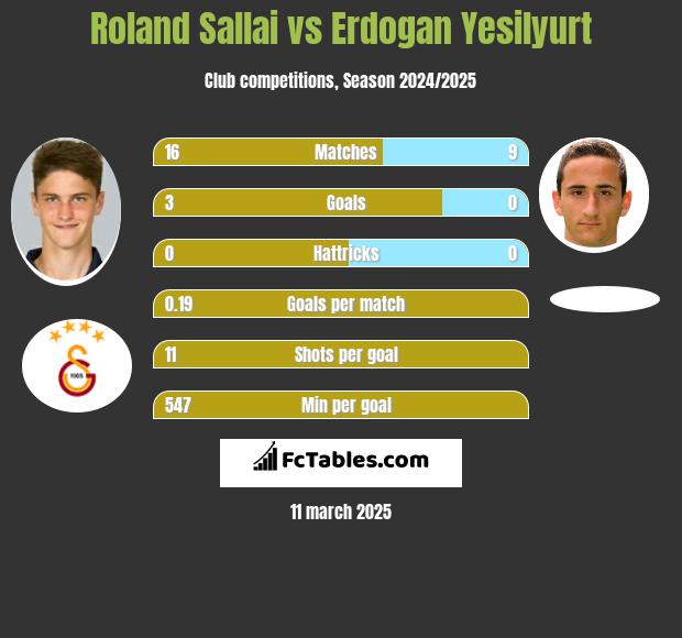 Roland Sallai vs Erdogan Yesilyurt h2h player stats