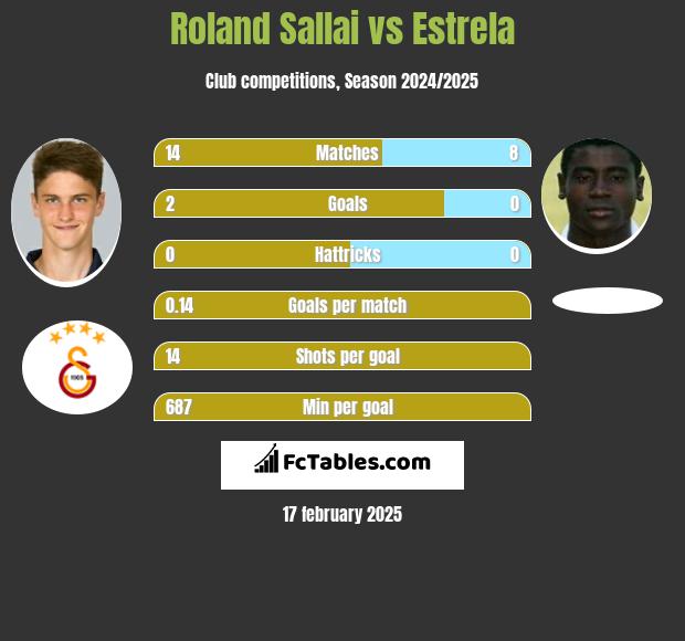 Roland Sallai vs Estrela h2h player stats