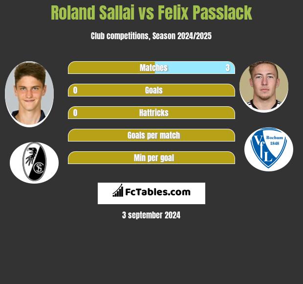 Roland Sallai vs Felix Passlack h2h player stats