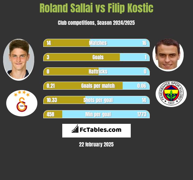 Roland Sallai vs Filip Kostic h2h player stats