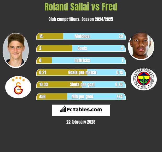 Roland Sallai vs Fred h2h player stats