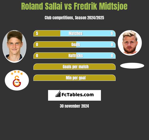 Roland Sallai vs Fredrik Midtsjoe h2h player stats