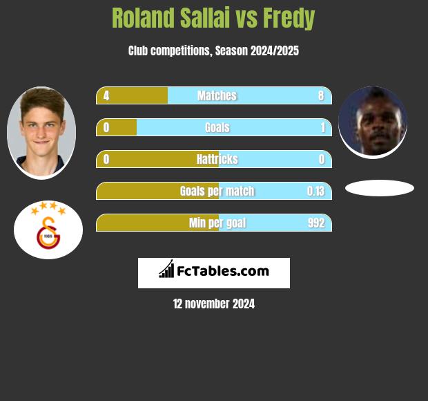 Roland Sallai vs Fredy h2h player stats