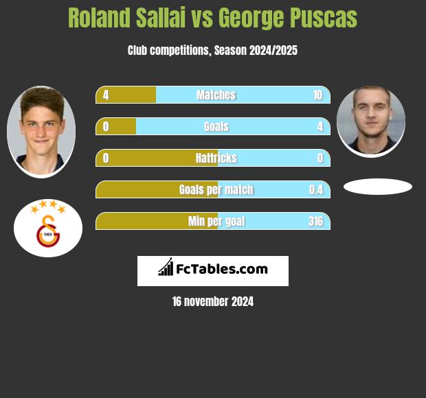 Roland Sallai vs George Puscas h2h player stats