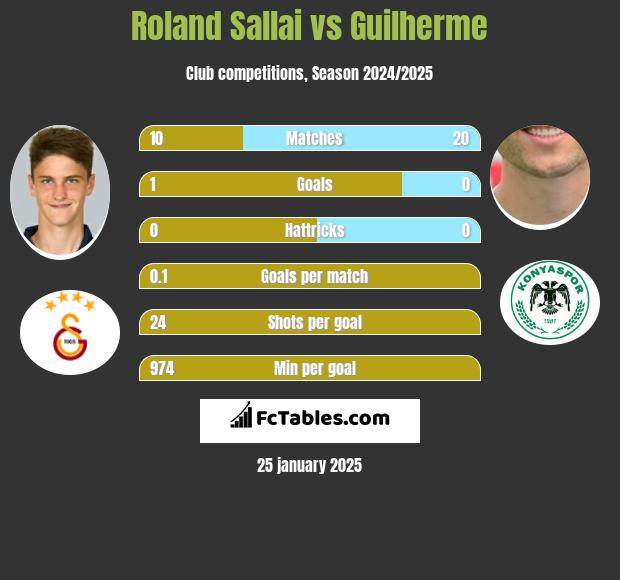 Roland Sallai vs Guilherme h2h player stats