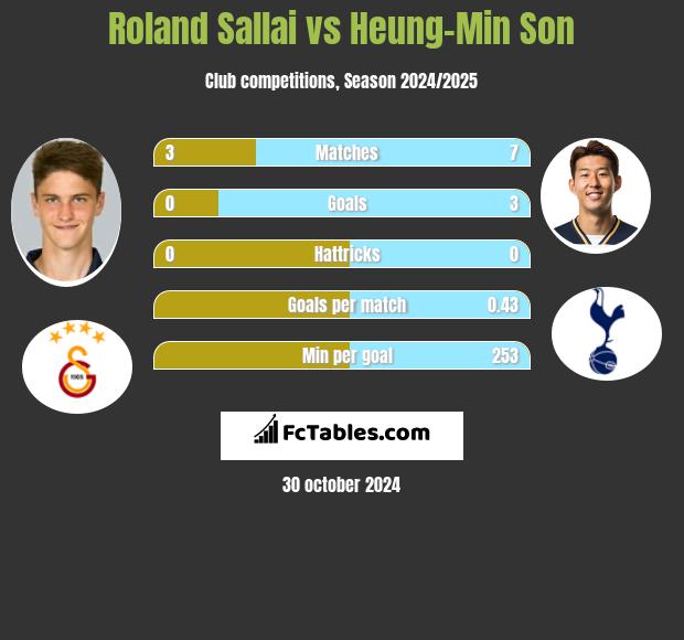 Roland Sallai vs Heung-Min Son h2h player stats