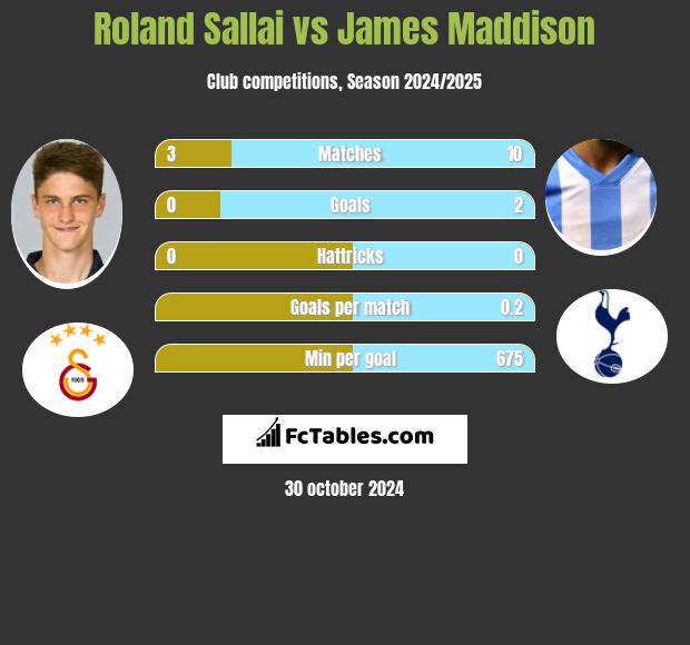 Roland Sallai vs James Maddison h2h player stats